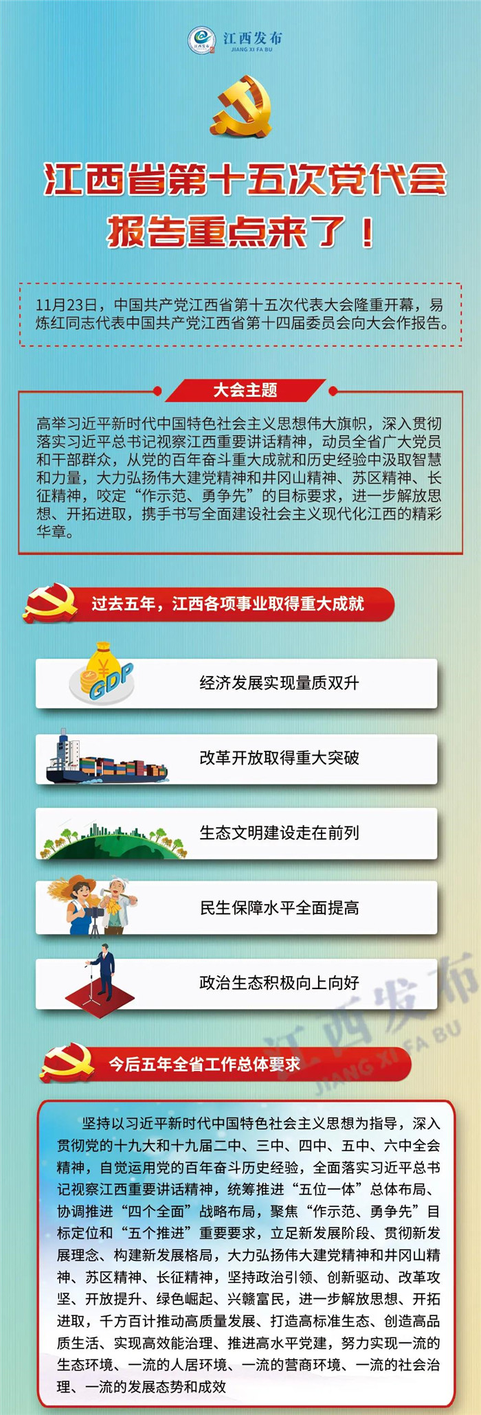 江西省第十五次黨代會(huì)報(bào)告重點(diǎn)來(lái)了！