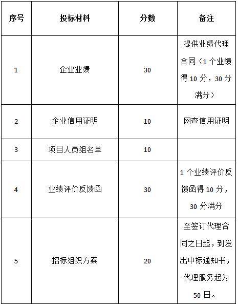 關(guān)于對“城投新悅府地產(chǎn)開發(fā)項(xiàng)目監(jiān)理”招標(biāo)代理機(jī)構(gòu)的招標(biāo)公告