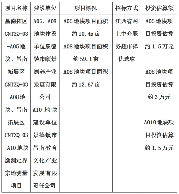 景德鎮(zhèn)市昌南拓展區(qū)CNTZQ-03-A05地塊、昌南拓展區(qū)CNTZQ-03-A08地塊、昌南拓展區(qū)CNTZQ-03-A10地塊勘測定界宗地測量項目計劃公告