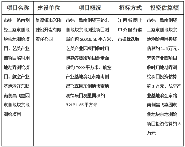 景德鎮(zhèn)市緯一路南側(cè)經(jīng)三路東側(cè)地塊宗地測(cè)繪項(xiàng)目、藝美產(chǎn)業(yè)園項(xiàng)目臨時(shí)用地勘界測(cè)繪項(xiàng)目、航空產(chǎn)業(yè)基地濱江東路南側(cè)昌飛嘉園東側(cè)地塊宗地測(cè)繪項(xiàng)目計(jì)劃公告
