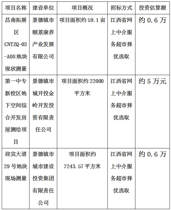 景德鎮(zhèn)市昌南拓展區(qū)CNTZQ-03-A08地塊現(xiàn)狀測量項(xiàng)目、第一中專新校區(qū)地下空間綜合開發(fā)房屋測繪項(xiàng)目、迎賓大道29號(hào)地塊現(xiàn)狀測量項(xiàng)目計(jì)劃公告