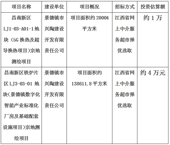 景德鎮(zhèn)市昌南新區(qū)LJ1-03-A01-1地塊（5G換熱及超導換熱項目）宗地測繪項目、昌南新區(qū)鐵爐片區(qū)LJ3-03-01 地塊（景德鎮(zhèn)數(shù)字化智能產(chǎn)業(yè)標準化廠房及基礎(chǔ)配套設(shè)施項目）宗地測繪項目計劃公告