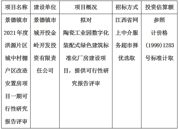 景德鎮(zhèn)市2021年度洪源片區(qū)城中村棚戶(hù)區(qū)改造安置房項(xiàng)目一期可行性研究報(bào)告評(píng)審計(jì)劃公告