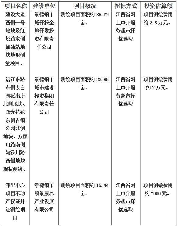 景德鎮(zhèn)市建設大道西側一號地塊及紅塔路東側加油站地塊地形測量項目和沿江東路東側太白園派出所北側地塊、曙光花苑東側古鎮(zhèn)公園北側地塊、方家山路南側陶溪川路西側地塊現狀測繪以及鄰里中心項目不動產權證并證測繪項目計劃公告