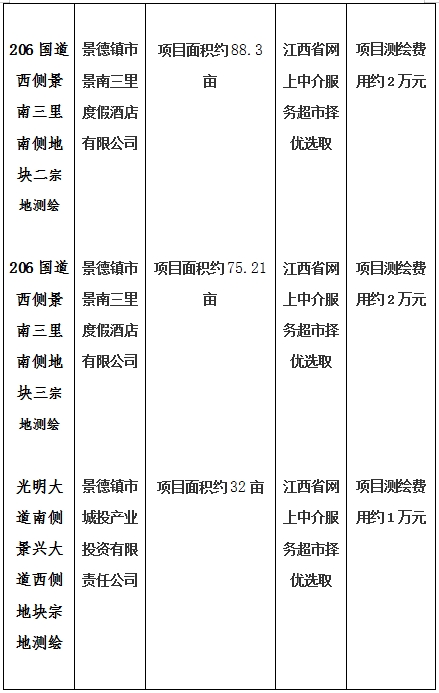 景德鎮(zhèn)市206國道西側(cè)景南三里南側(cè)地塊一、206國道西側(cè)景南三里南側(cè)地塊二、206國道西側(cè)景南三里南側(cè)地塊三、光明大道南側(cè)景興大道西側(cè)地塊、新村北路北側(cè)原財(cái)政局地塊、洪源鎮(zhèn)政府北側(cè)規(guī)劃路西側(cè)地塊宗地測(cè)繪項(xiàng)目計(jì)劃公告