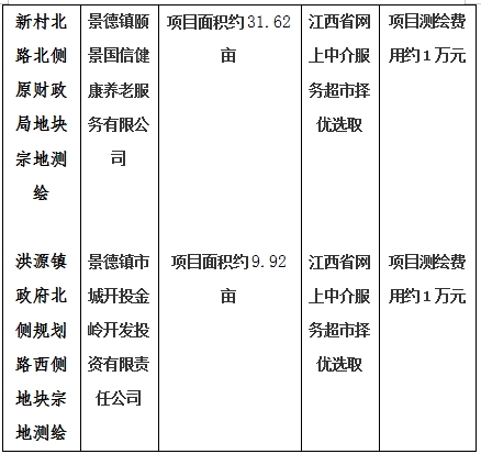 景德鎮(zhèn)市206國道西側(cè)景南三里南側(cè)地塊一、206國道西側(cè)景南三里南側(cè)地塊二、206國道西側(cè)景南三里南側(cè)地塊三、光明大道南側(cè)景興大道西側(cè)地塊、新村北路北側(cè)原財(cái)政局地塊、洪源鎮(zhèn)政府北側(cè)規(guī)劃路西側(cè)地塊宗地測(cè)繪項(xiàng)目計(jì)劃公告
