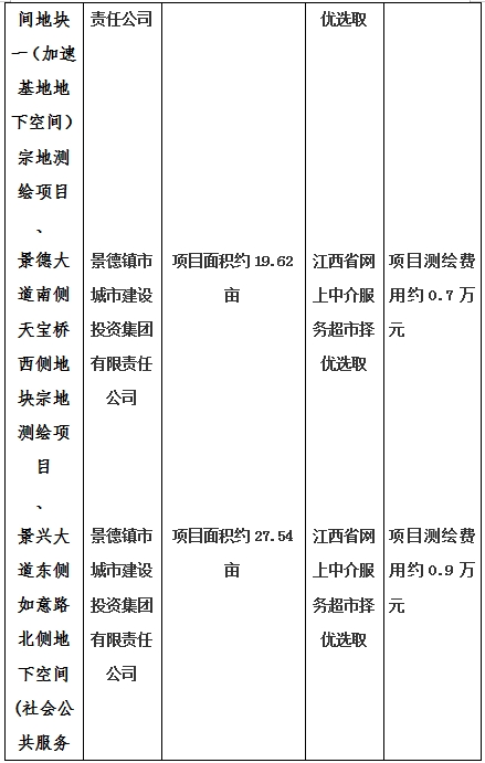景德鎮(zhèn)市昌南新區(qū)LJ1-03-A01-1地塊、瓷都大道東側(cè)中渡口地下空間（格蘭云天大酒店地下空間）、光明大道北側(cè)利民路西側(cè)地下空間（青少年宮地下空間）、規(guī)劃二路北側(cè)地下空間地塊二（加速基地地下空間）、規(guī)劃二路北側(cè)地下空間地塊一（加速基地地下空間）、景德大道南側(cè)天寶橋西側(cè)地塊、景興大道東側(cè)如意路北側(cè)地下空間(社會公共服務(wù)